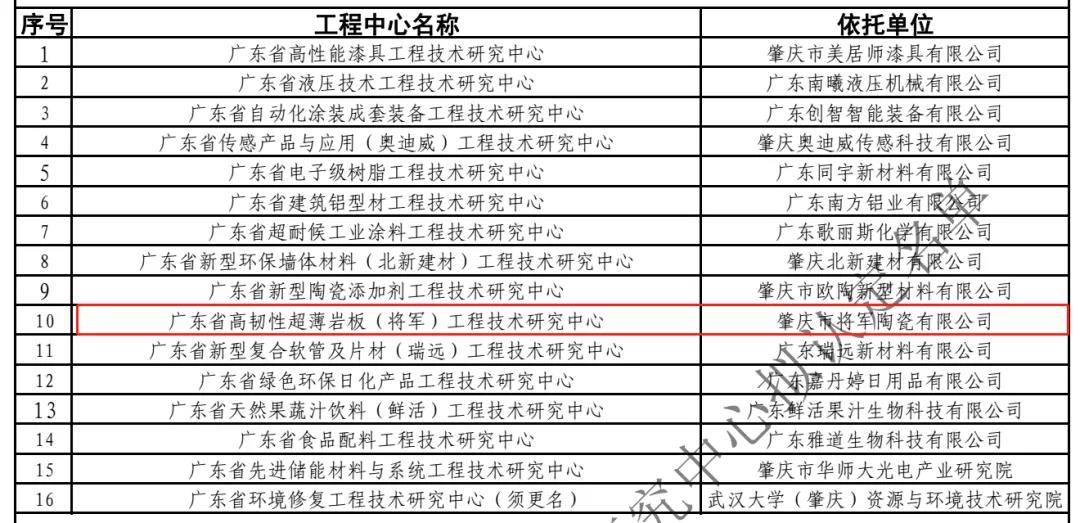 实力见证 再登巅峰|将军陶瓷集团荣获“广东省工程技术研究中心”认定(图3)