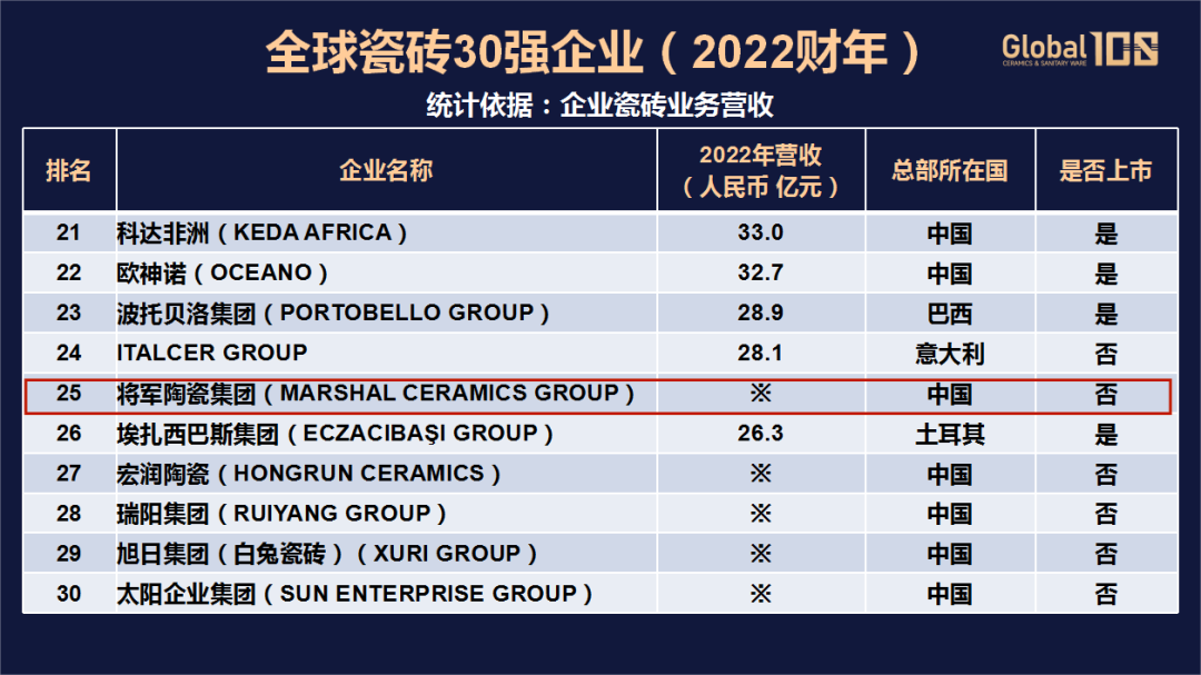 荣耀登榜，世界百强！将军陶瓷集团载誉前行，领航美好生活！(图4)