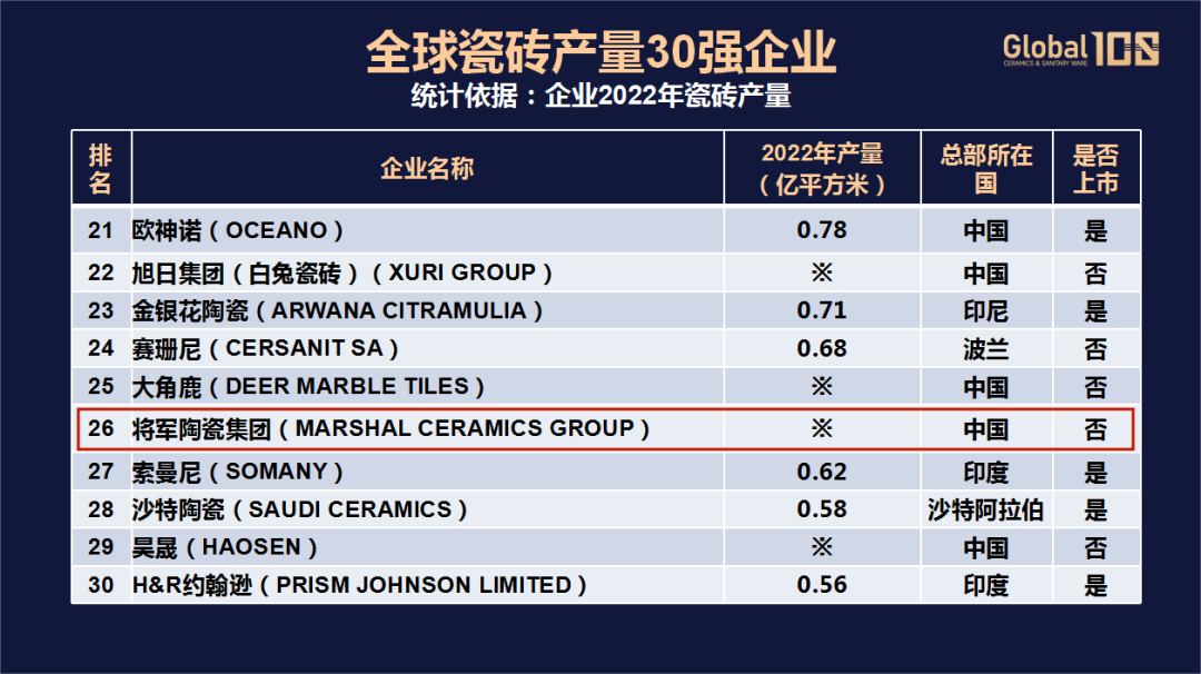 荣耀登榜，世界百强！将军陶瓷集团载誉前行，领航美好生活！(图6)